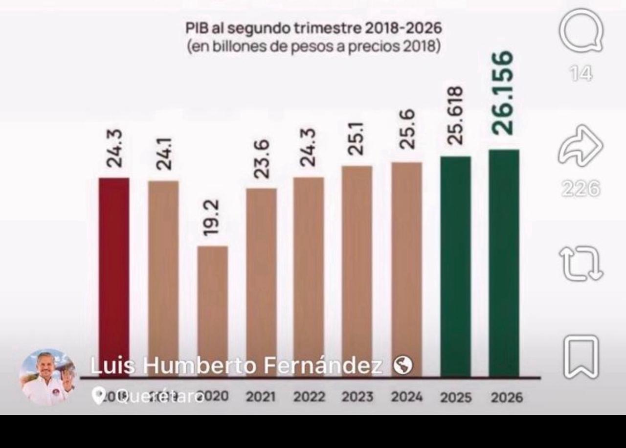 México crece y la transformación avanza: Luis Humberto Fernández Fuentes destaca fortaleza de la economía